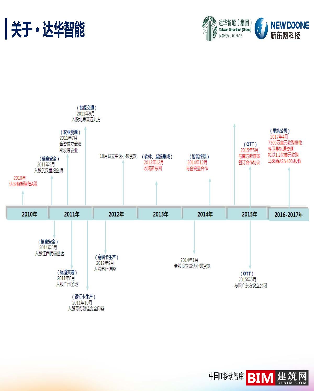 智慧城市下的大数据创新PPT/PDF，汇报BIM技术文件下载