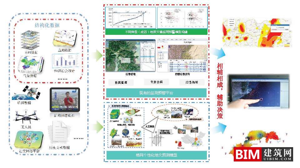 大数据支持下的地灾监测预警平台设计思路，智慧城市BIM技术文档下载