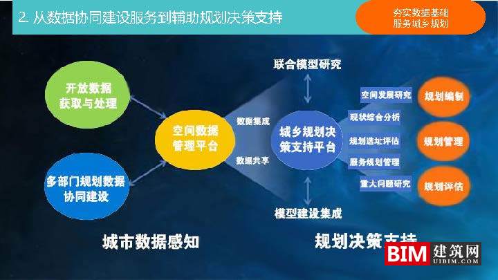 城乡规划决策支持平台建设与应用pdf/ppt，汇报智慧城市技术文档下载