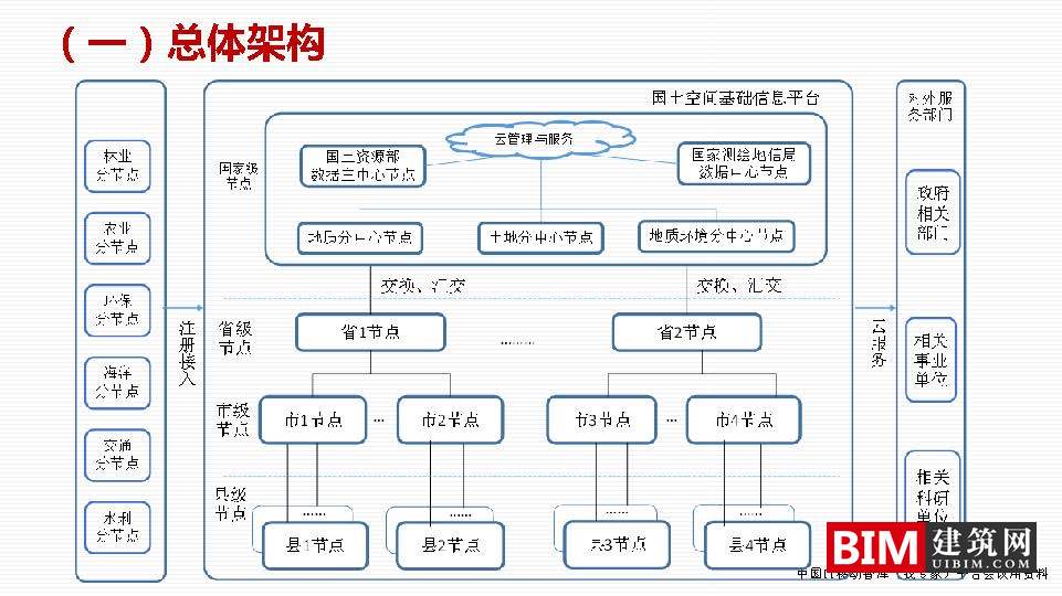 国土空间基础信息平台建设，一张图规划，GIS+BIM智慧城市汇报技术文档下载