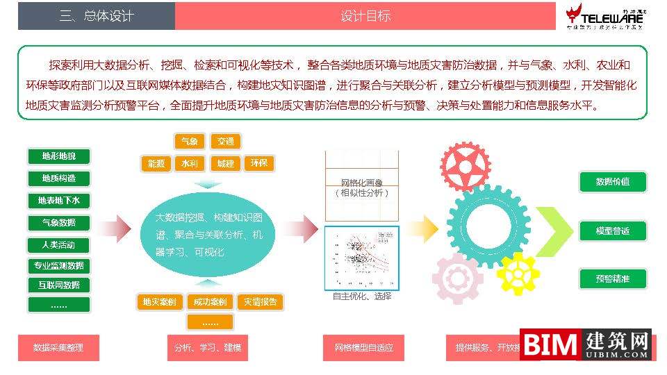大数据支持下的地灾监测预警平台设计思路，智慧城市BIM技术文档下载