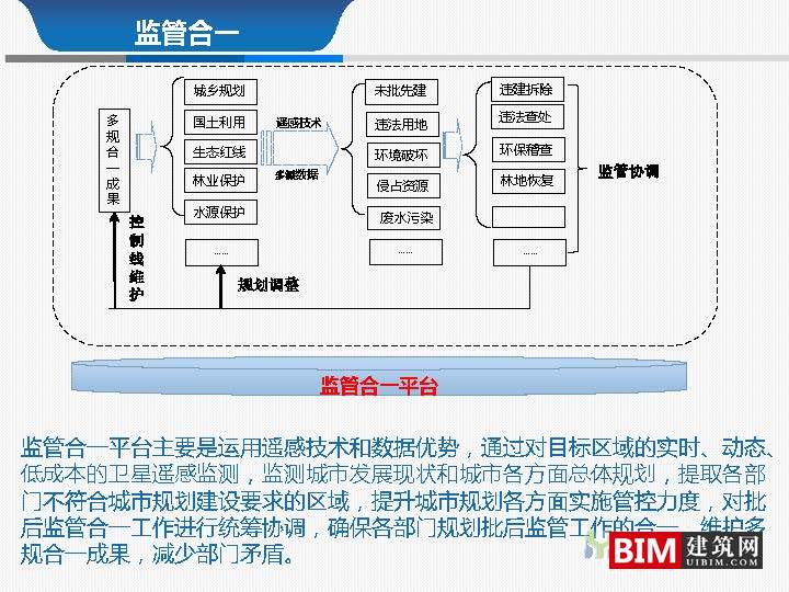 从多规合一到监管合一pdf/ppt，汇报智慧城市技术文档下载