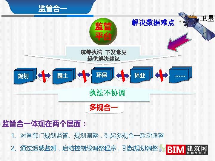 从多规合一到监管合一pdf/ppt，汇报智慧城市技术文档下载