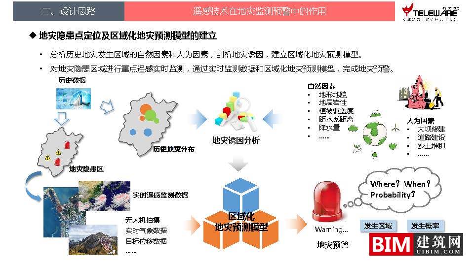 大数据支持下的地灾监测预警平台设计思路，智慧城市BIM技术文档下载