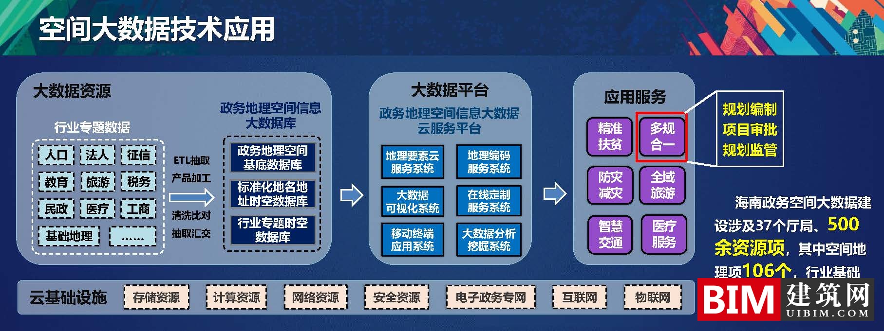 多规合一中的空间大数据解决方案，一本规划一张蓝图，PDF技术应用汇报文档下载