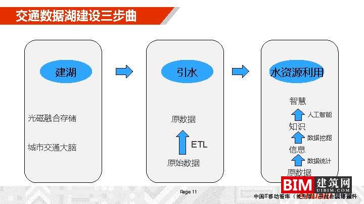 城市综合交通数据湖的建设及运营_，汇报智慧城市技术文档下载