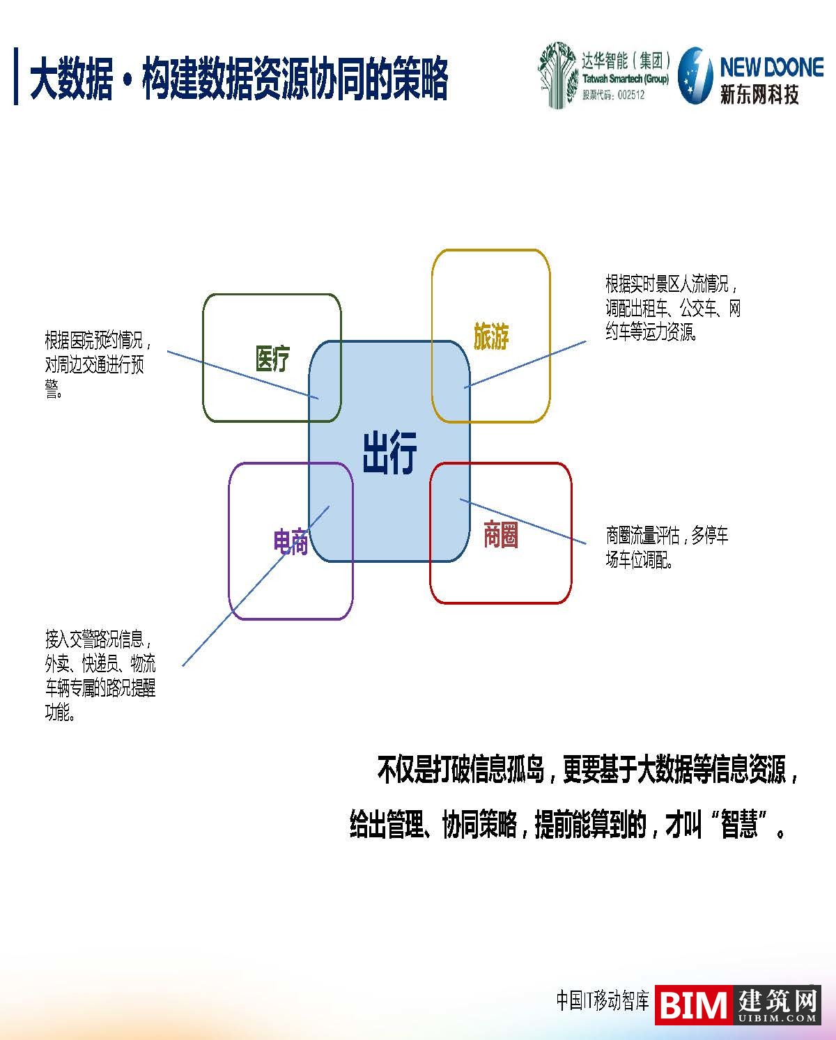 智慧城市下的大数据创新PPT/PDF，汇报BIM技术文件下载