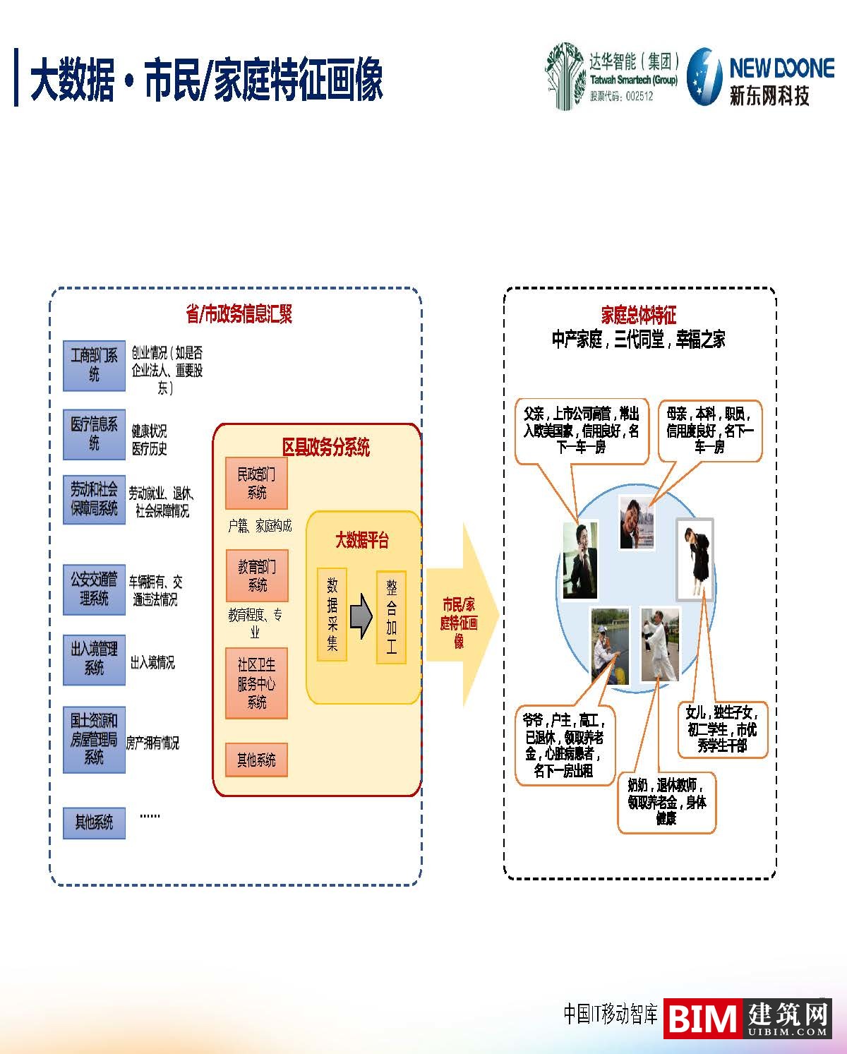 智慧城市下的大数据创新PPT/PDF，汇报BIM技术文件下载