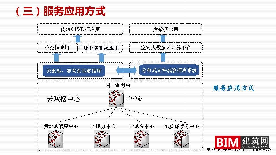 国土空间基础信息平台建设，一张图规划，GIS+BIM智慧城市汇报技术文档下载
