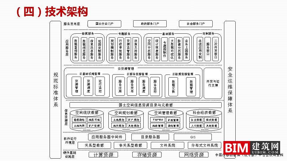国土空间基础信息平台建设，一张图规划，GIS+BIM智慧城市汇报技术文档下载