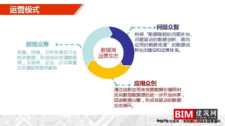 城市综合交通数据湖的建设及运营_，汇报智慧城市技术文档下载