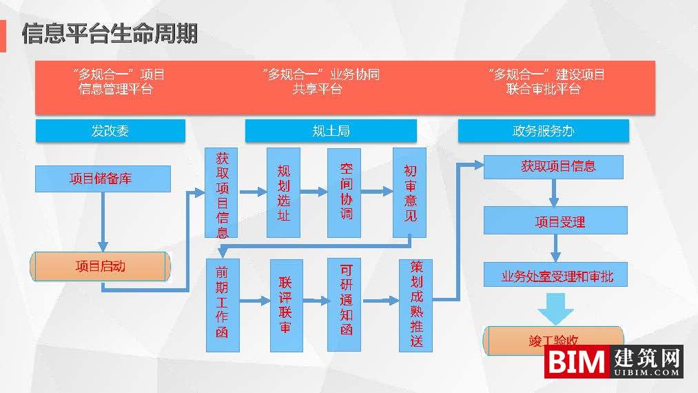 沈阳市“多规合一”信息平台开发及应用.pdf，智慧城市技术汇报文档下载