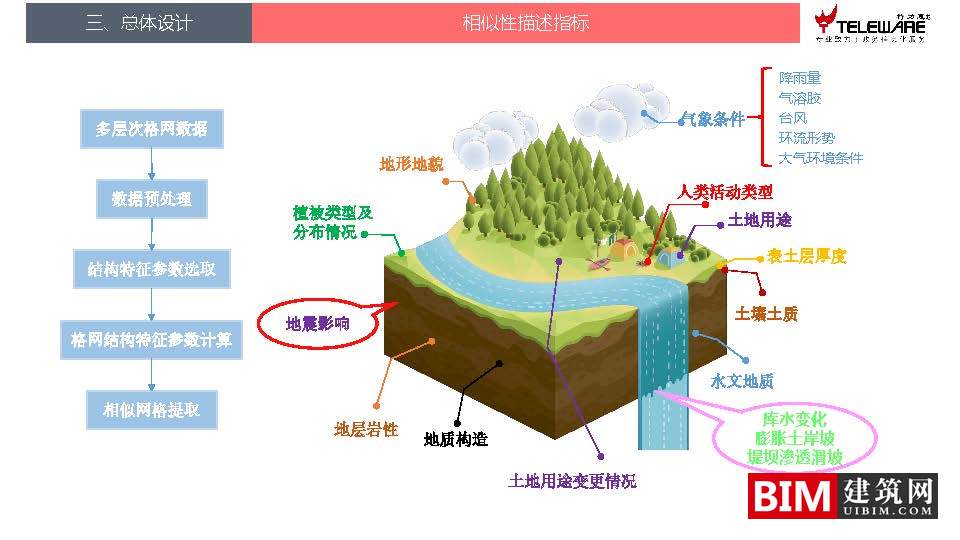 大数据支持下的地灾监测预警平台设计思路，智慧城市BIM技术文档下载