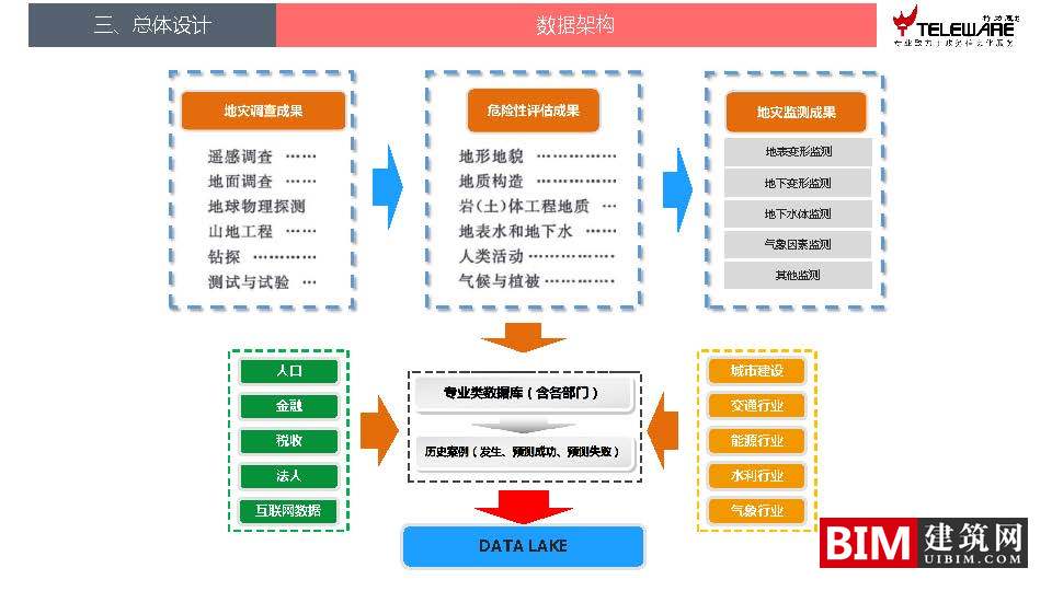 大数据支持下的地灾监测预警平台设计思路，智慧城市BIM技术文档下载