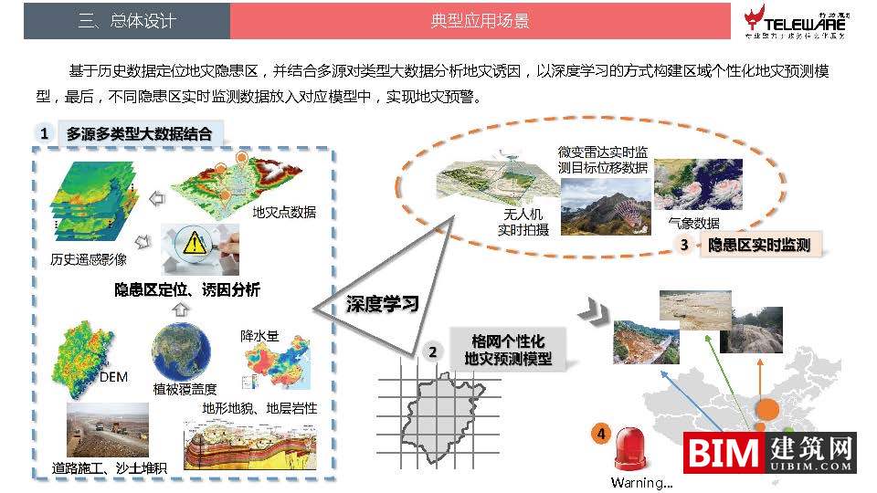 大数据支持下的地灾监测预警平台设计思路，智慧城市BIM技术文档下载