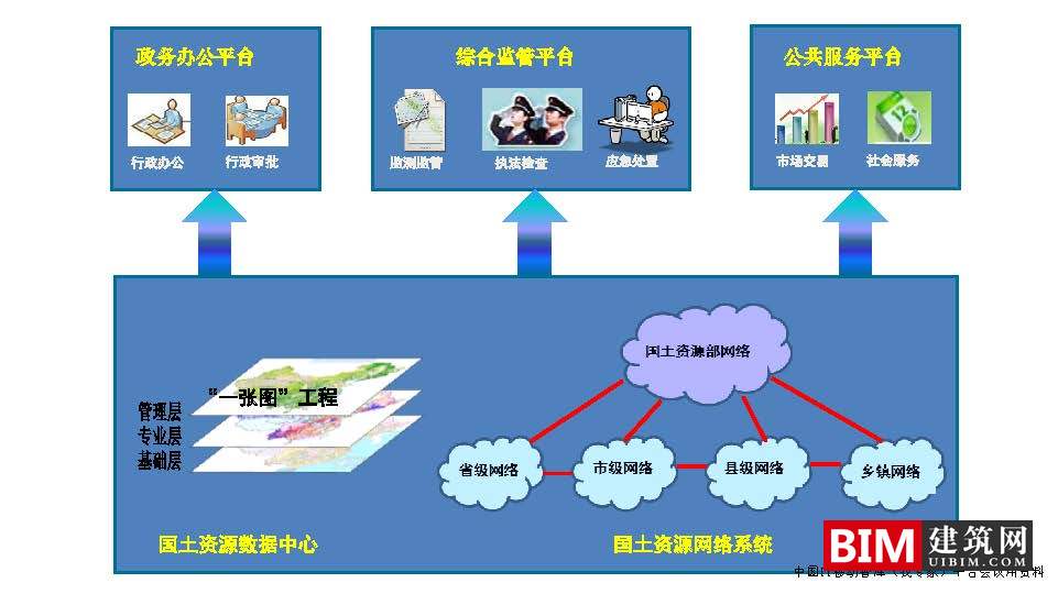 国土空间基础信息平台建设，一张图规划，GIS+BIM智慧城市汇报技术文档下载
