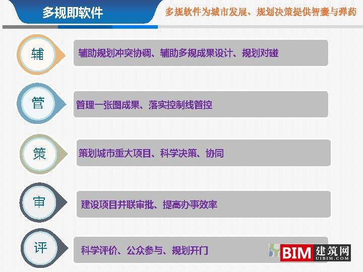 从多规合一到监管合一pdf/ppt，汇报智慧城市技术文档下载
