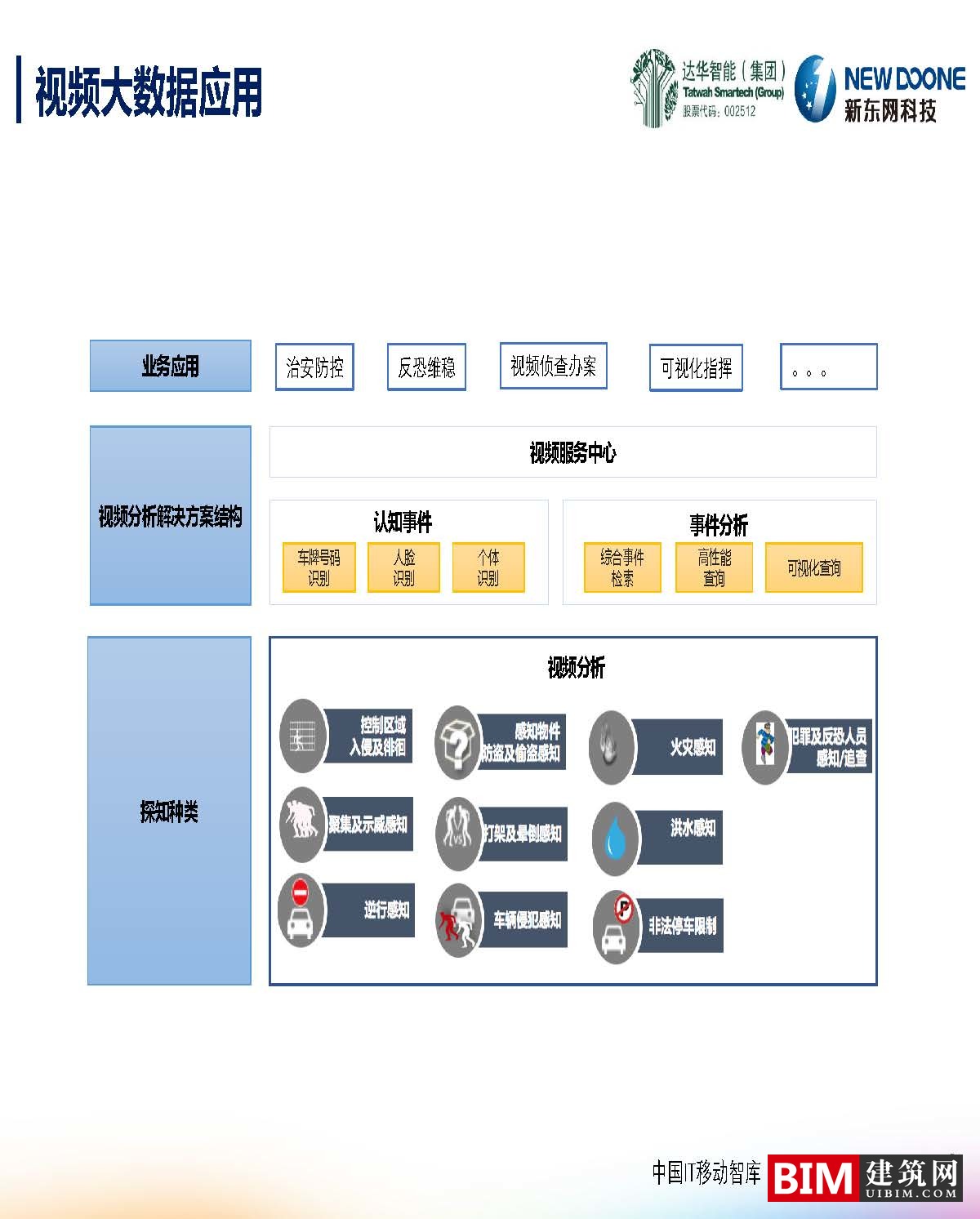 智慧城市下的大数据创新PPT/PDF，汇报BIM技术文件下载