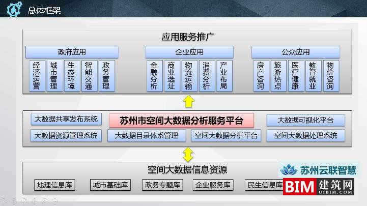苏州市空间大数据平台及应用实践.pdf，智慧城市汇报技术文档.pdf