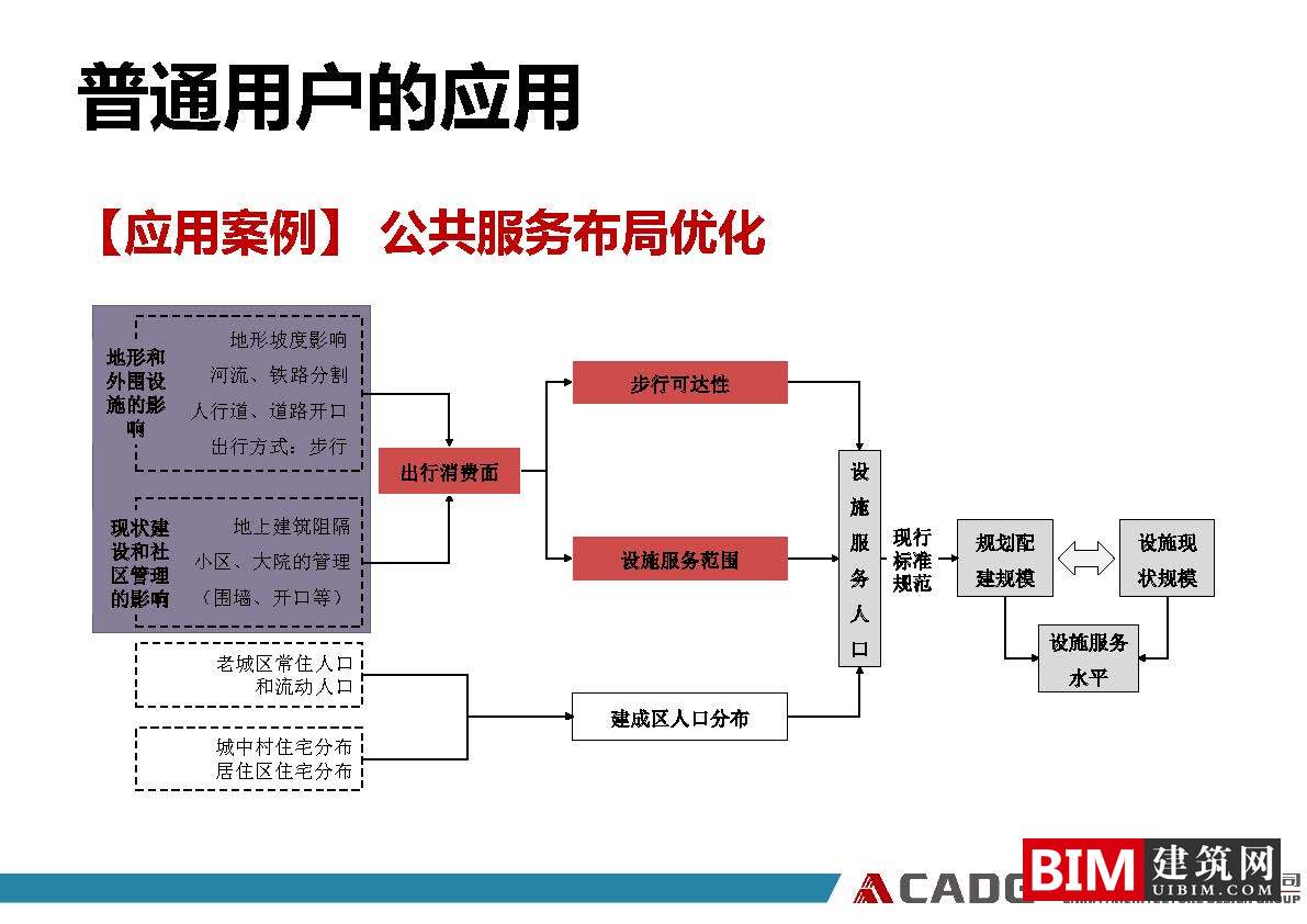 从普通用户到重GIS用户、GIS软件在规划领域的应用实践ppt/pdf，GIS智慧城市汇报文档下载