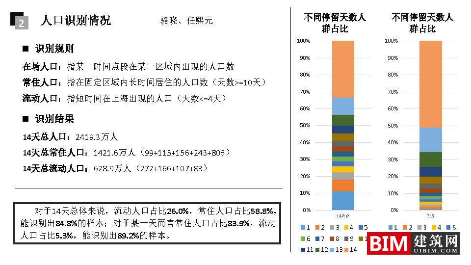手机信令数据在城市规划中的应用：框架与案例.pdf，城市规划智慧城市汇报技术文档下载