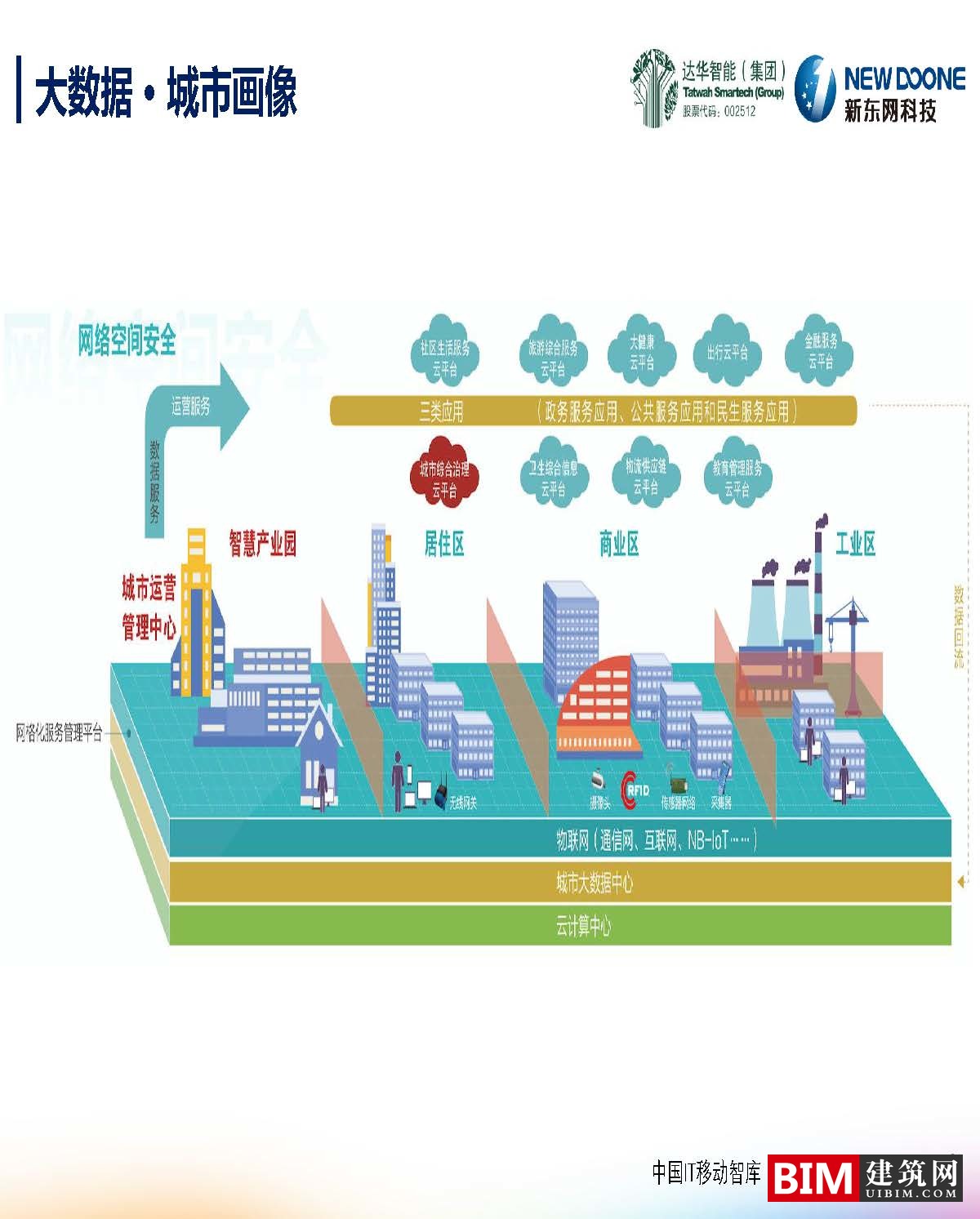 智慧城市下的大数据创新PPT/PDF，汇报BIM技术文件下载