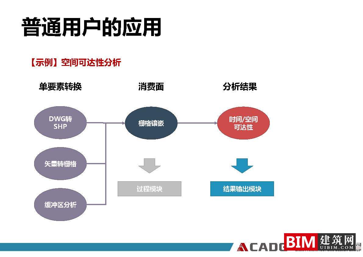 从普通用户到重GIS用户、GIS软件在规划领域的应用实践ppt/pdf，GIS智慧城市汇报文档下载
