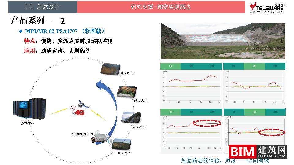 大数据支持下的地灾监测预警平台设计思路，智慧城市BIM技术文档下载