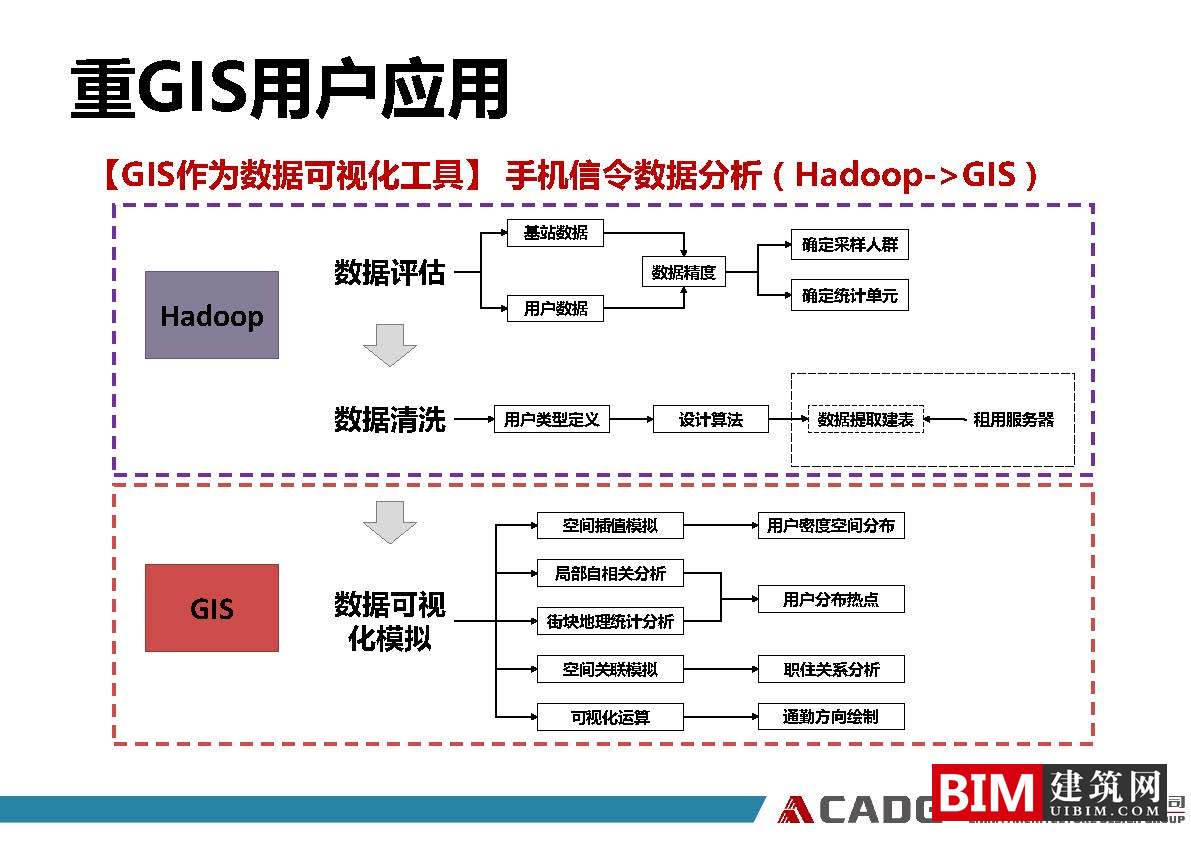 从普通用户到重GIS用户、GIS软件在规划领域的应用实践ppt/pdf，GIS智慧城市汇报文档下载