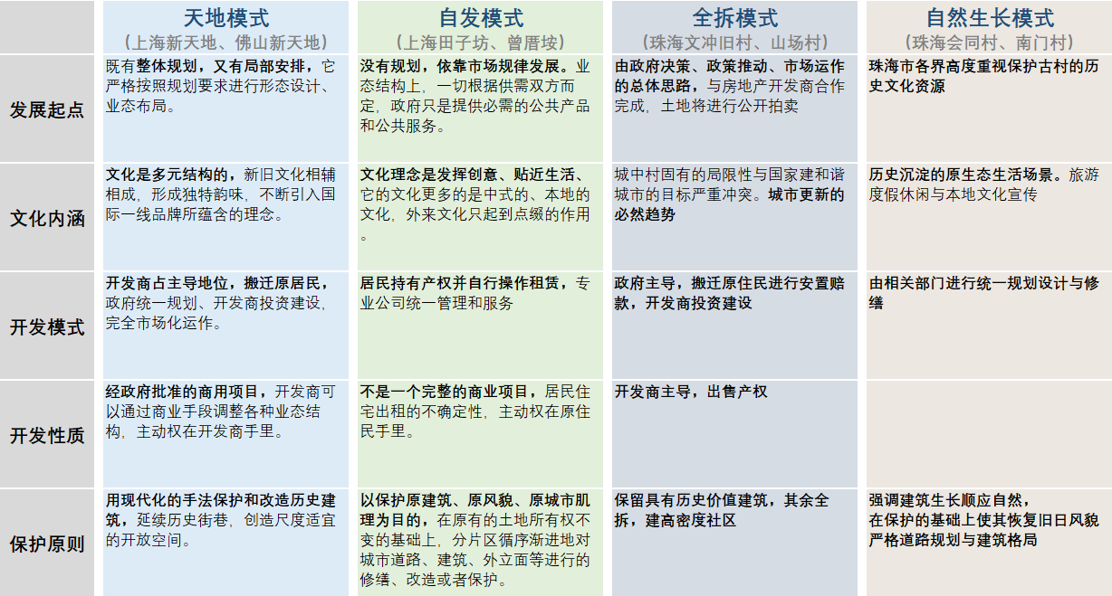 BIM建筑|城市核心区再开发设计思考 / ZWA卓时水石