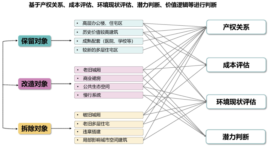 BIM建筑|城市核心区再开发设计思考 / ZWA卓时水石