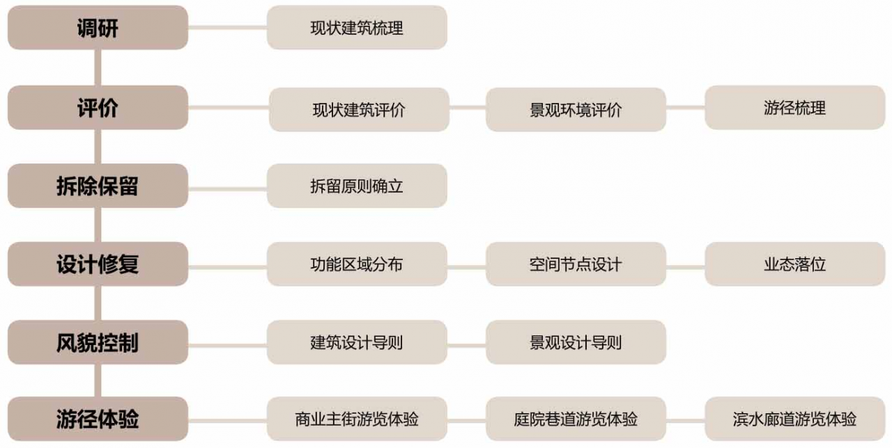 BIM建筑|城市核心区再开发设计思考 / ZWA卓时水石