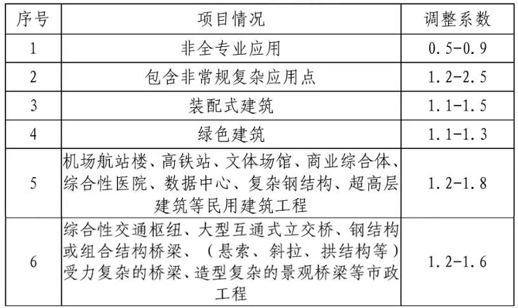 BIM政策《成都市建筑信息模型（BIM）技术 服务费用计价参考依据》下载
