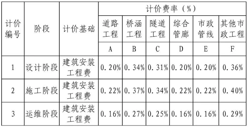 BIM政策《成都市建筑信息模型（BIM）技术 服务费用计价参考依据》下载