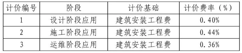 BIM政策《成都市建筑信息模型（BIM）技术 服务费用计价参考依据》下载