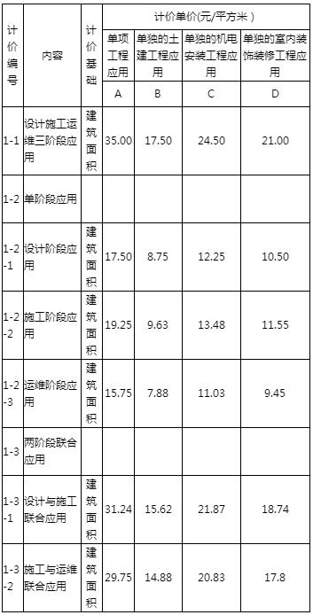 BIM政策|广州自2020年1月1日起，三类工程项目必须采用BIM技术