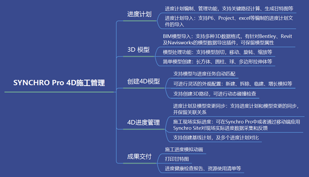 BIM问答|Synchro 4D是什么软件？Synchro 4D主要功能介绍