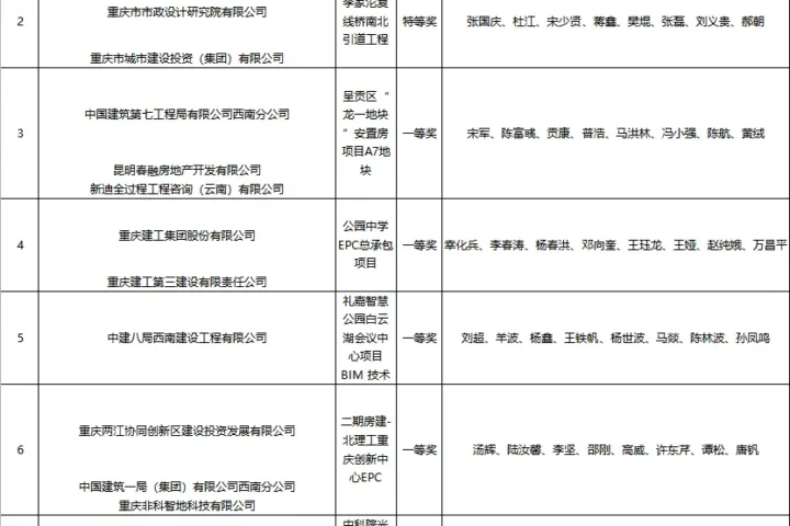 BIM新闻|关于公布第五届建设工程BIM大赛评选结果的通知