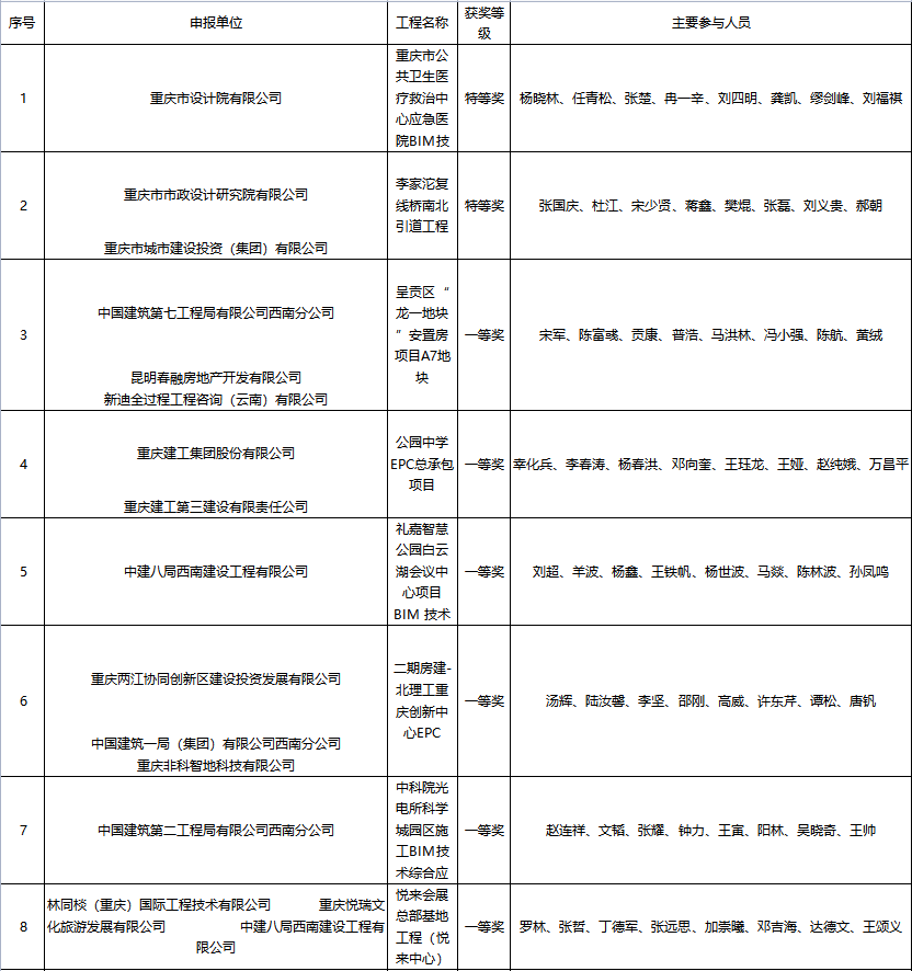 BIM新闻|关于公布第五届建设工程BIM大赛评选结果的通知