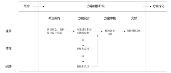 BIM问答|BIM如何协同设计？方案创作阶段BIM协同设计流程