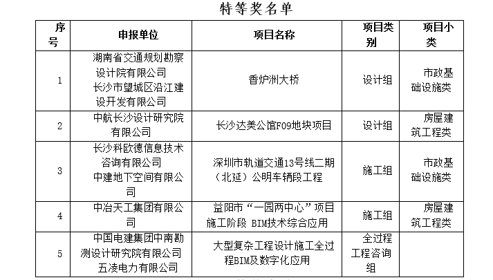 BIM新闻|关于公布第三届湖南省BIM技术应用大赛获奖名单的通知