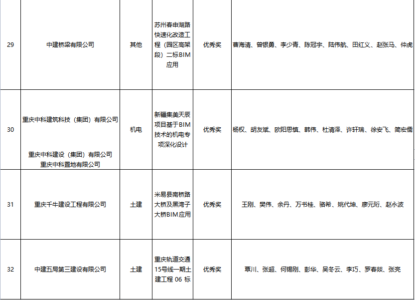 BIM新闻|关于公布第五届建设工程BIM大赛评选结果的通知