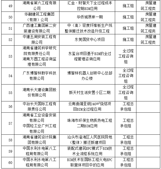BIM新闻|关于公布第三届湖南省BIM技术应用大赛获奖名单的通知