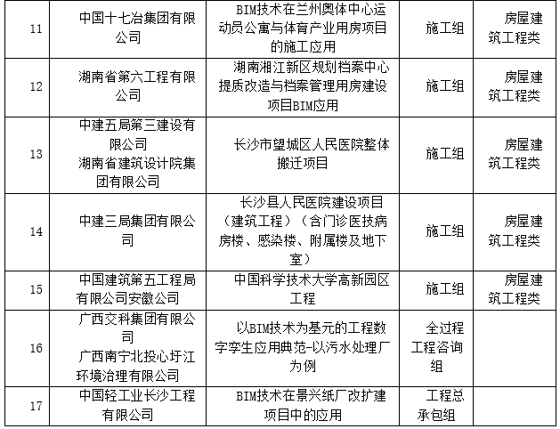 BIM新闻|关于公布第三届湖南省BIM技术应用大赛获奖名单的通知