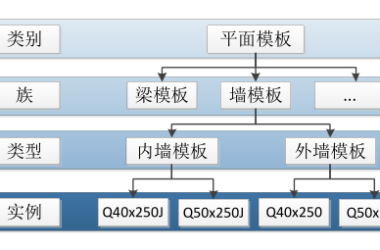 BIM技巧|Revit族介绍：Revit族的层级关系你知道吗？-BIM建筑网