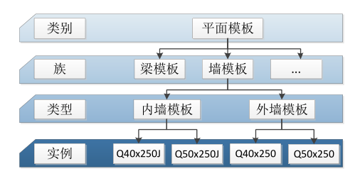 BIM技巧|Revit族介绍：Revit族的层级关系你知道吗？