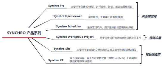 BIM问答|Synchro 4D是什么软件？Synchro 4D主要功能介绍