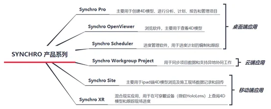 BIM问答|Synchro 4D是什么软件？Synchro 4D主要功能介绍