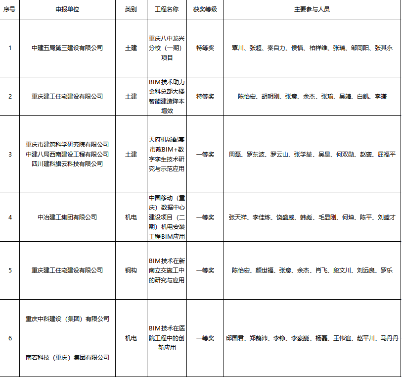 BIM新闻|关于公布第五届建设工程BIM大赛评选结果的通知