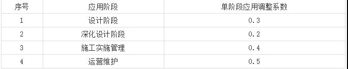 BIM政策|17省市BIM收费标准大汇总！